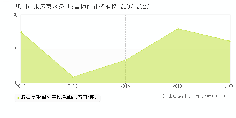 末広東３条(旭川市)の収益物件価格推移グラフ(坪単価)[2007-2020年]