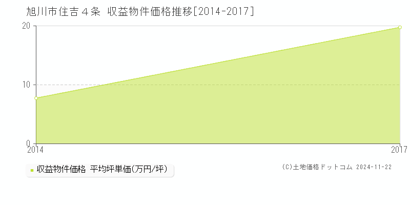 住吉４条(旭川市)の収益物件価格推移グラフ(坪単価)[2014-2017年]