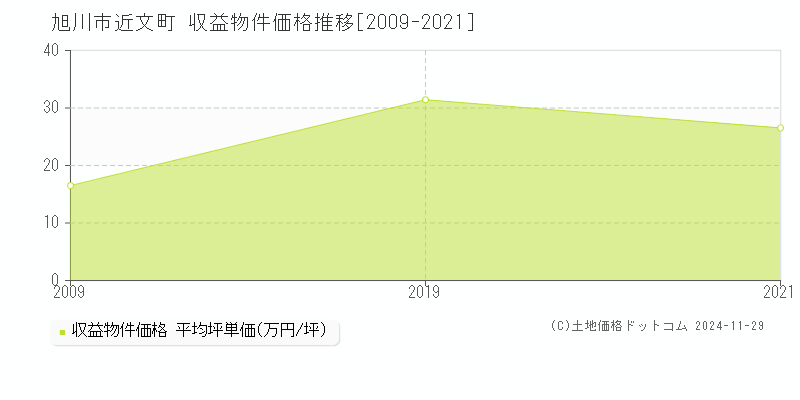 近文町(旭川市)の収益物件価格推移グラフ(坪単価)[2009-2021年]