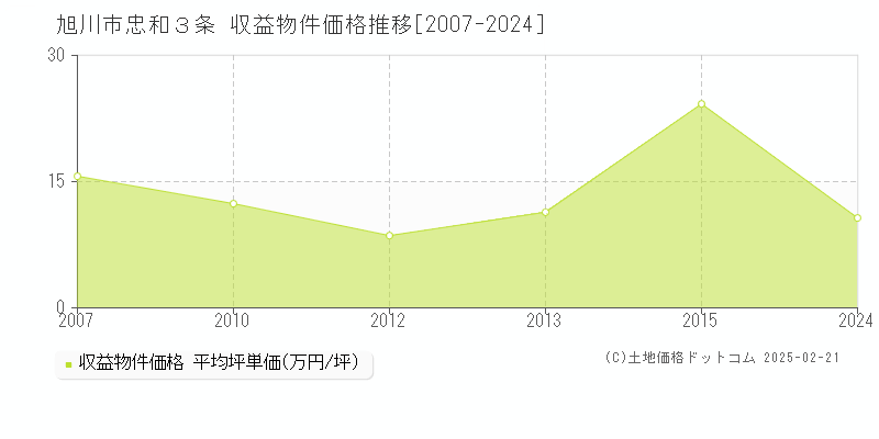 忠和３条(旭川市)の収益物件価格推移グラフ(坪単価)[2007-2024年]