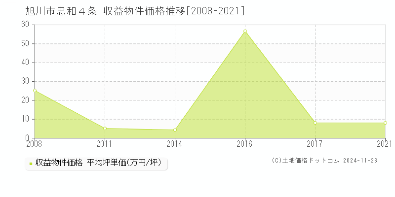 忠和４条(旭川市)の収益物件価格推移グラフ(坪単価)[2008-2021年]