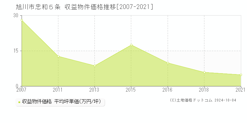 忠和５条(旭川市)の収益物件価格推移グラフ(坪単価)[2007-2021年]