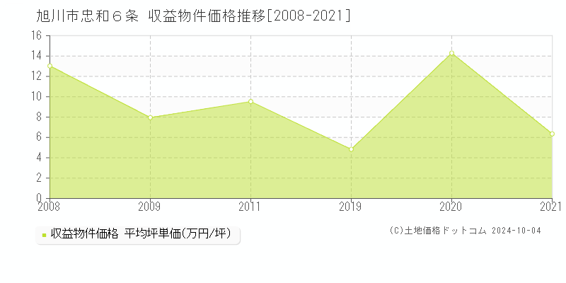 忠和６条(旭川市)の収益物件価格推移グラフ(坪単価)[2008-2021年]