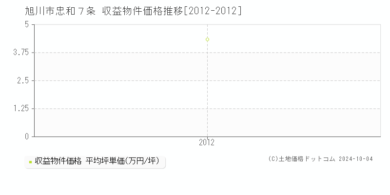 忠和７条(旭川市)の収益物件価格推移グラフ(坪単価)[2012-2012年]