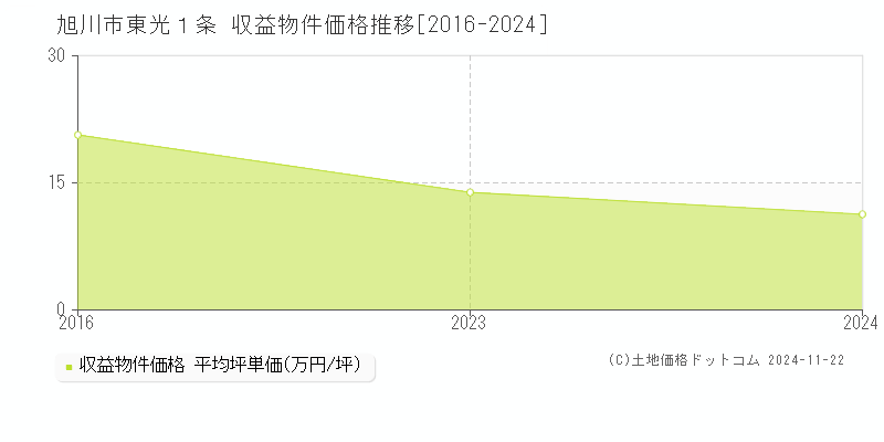 東光１条(旭川市)の収益物件価格推移グラフ(坪単価)[2016-2024年]