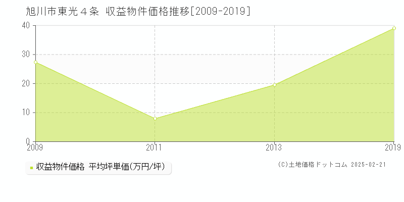 東光４条(旭川市)の収益物件価格推移グラフ(坪単価)[2009-2019年]