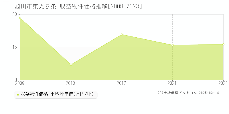 東光５条(旭川市)の収益物件価格推移グラフ(坪単価)[2008-2023年]