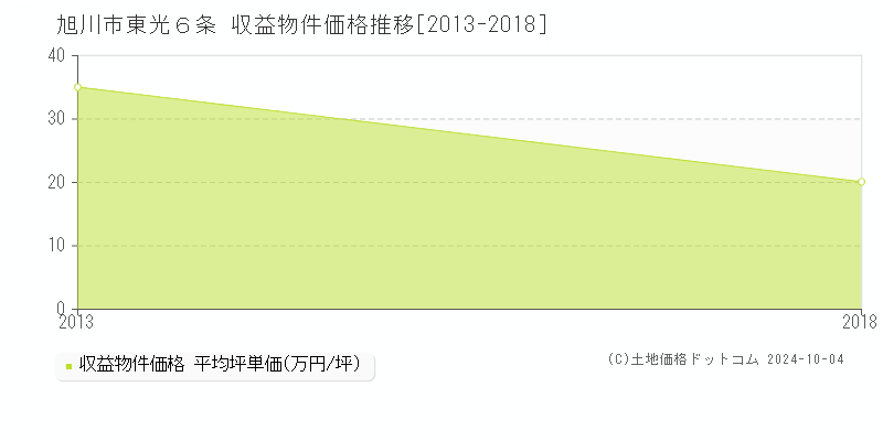 東光６条(旭川市)の収益物件価格推移グラフ(坪単価)[2013-2018年]