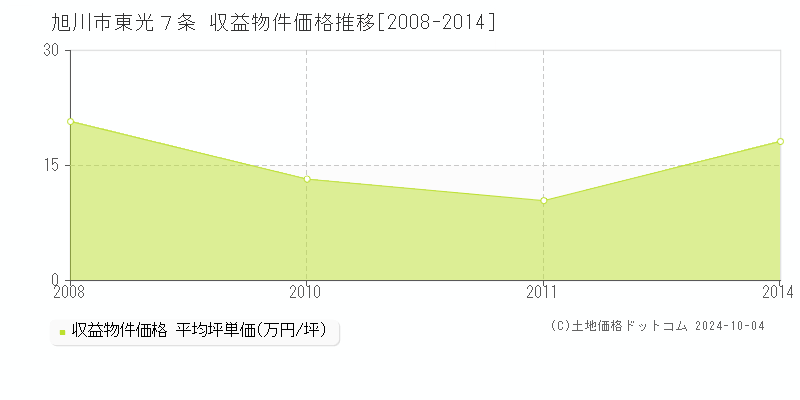 東光７条(旭川市)の収益物件価格推移グラフ(坪単価)[2008-2014年]