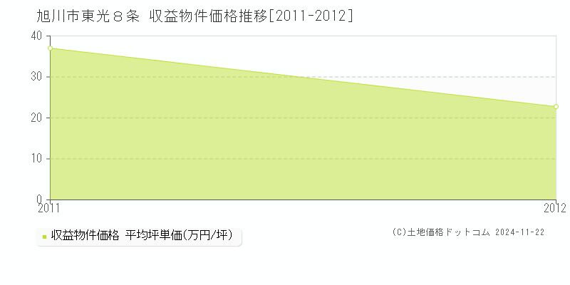 東光８条(旭川市)の収益物件価格推移グラフ(坪単価)[2011-2012年]