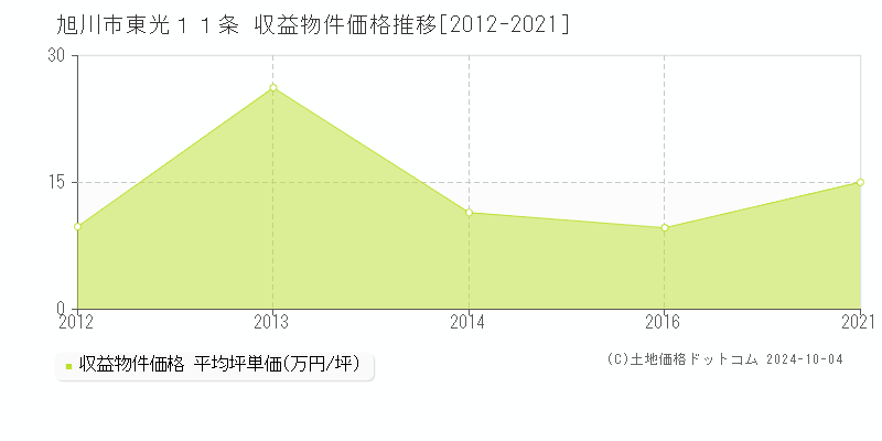 東光１１条(旭川市)の収益物件価格推移グラフ(坪単価)[2012-2021年]