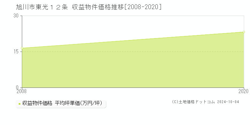 東光１２条(旭川市)の収益物件価格推移グラフ(坪単価)[2008-2020年]