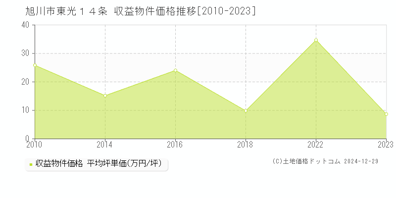 東光１４条(旭川市)の収益物件価格推移グラフ(坪単価)[2010-2023年]