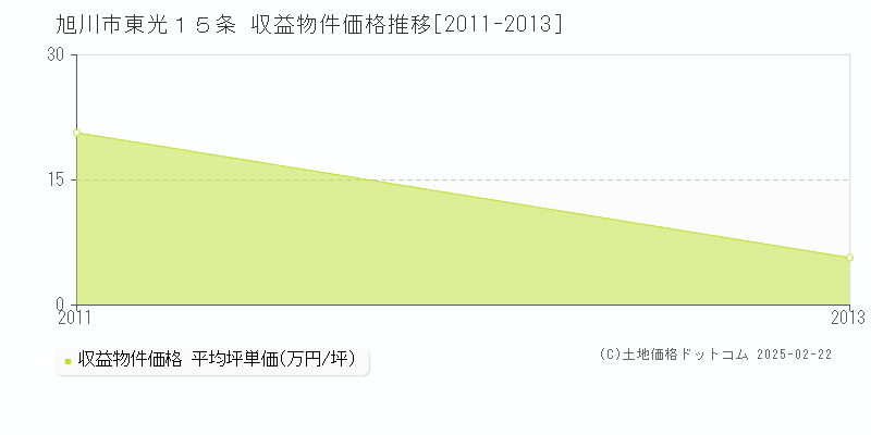 東光１５条(旭川市)の収益物件価格推移グラフ(坪単価)[2011-2013年]