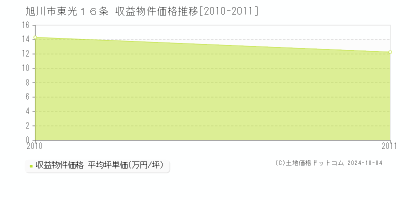 東光１６条(旭川市)の収益物件価格推移グラフ(坪単価)[2010-2011年]