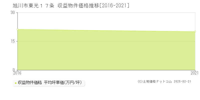 東光１７条(旭川市)の収益物件価格推移グラフ(坪単価)[2016-2021年]