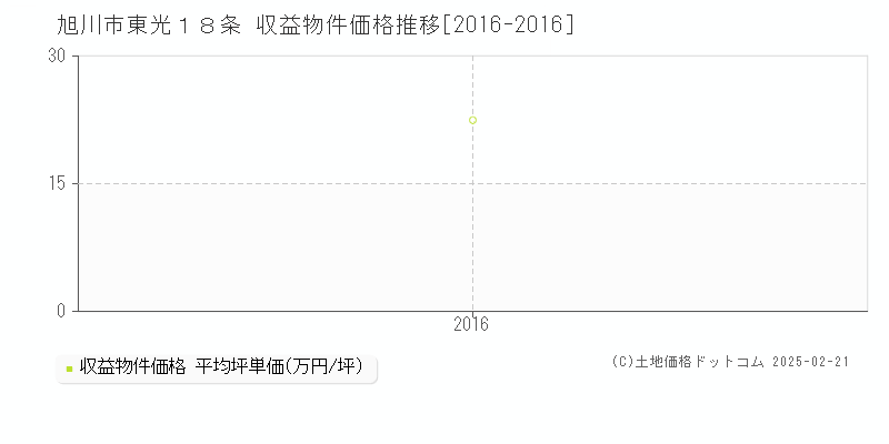 東光１８条(旭川市)の収益物件価格推移グラフ(坪単価)[2016-2016年]