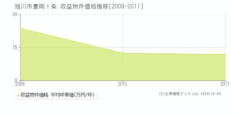 豊岡１条(旭川市)の収益物件価格推移グラフ(坪単価)[2009-2011年]