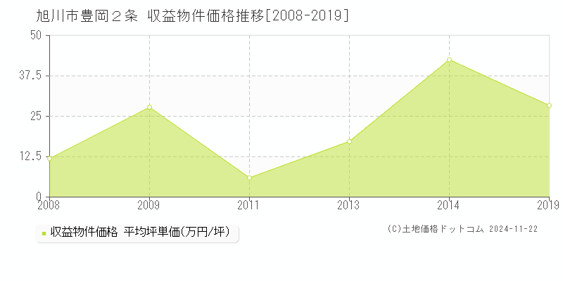 豊岡２条(旭川市)の収益物件価格推移グラフ(坪単価)[2008-2019年]