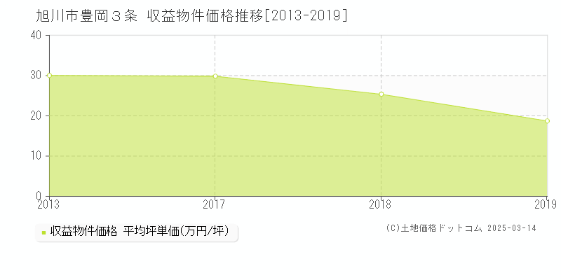 豊岡３条(旭川市)の収益物件価格推移グラフ(坪単価)[2013-2019年]