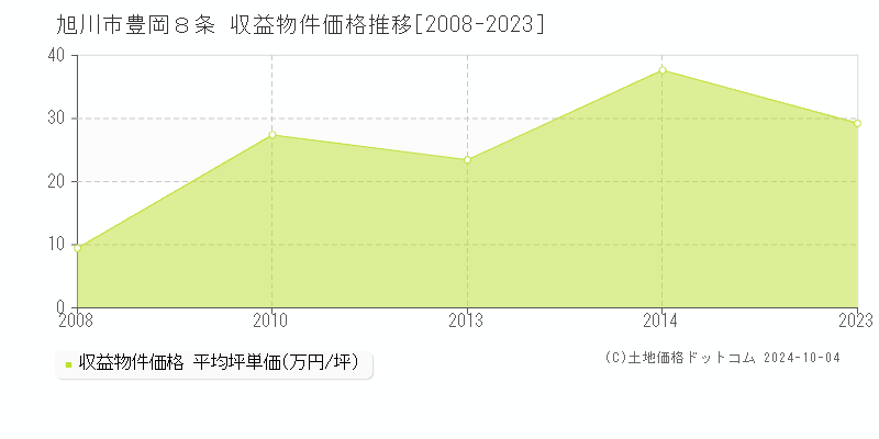 豊岡８条(旭川市)の収益物件価格推移グラフ(坪単価)[2008-2023年]