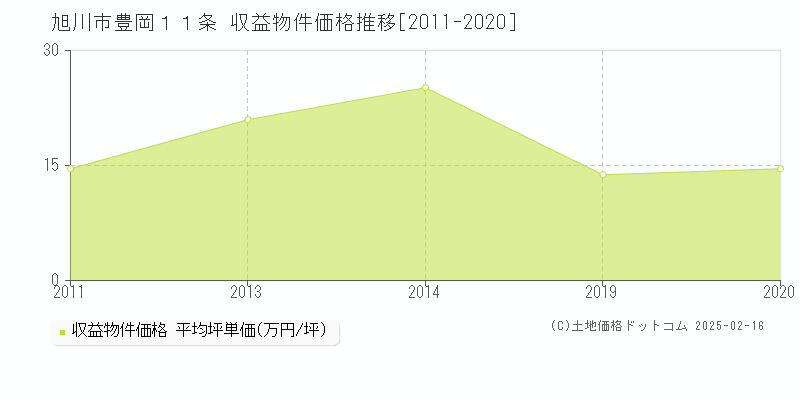 豊岡１１条(旭川市)の収益物件価格推移グラフ(坪単価)[2011-2020年]