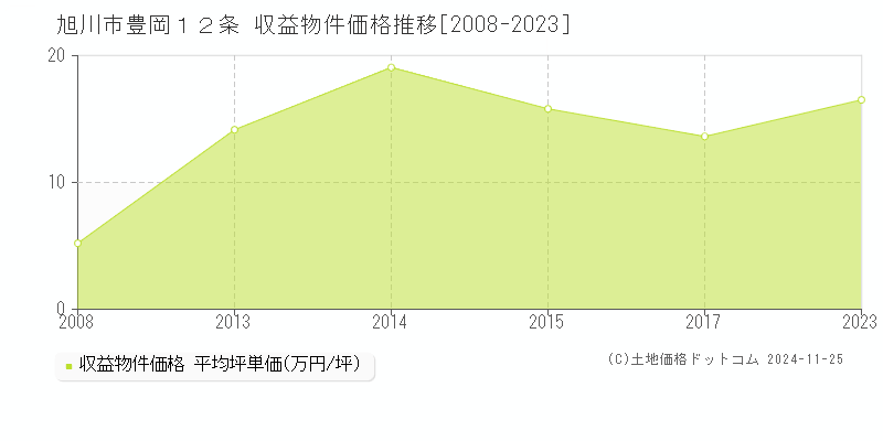 豊岡１２条(旭川市)の収益物件価格推移グラフ(坪単価)[2008-2023年]