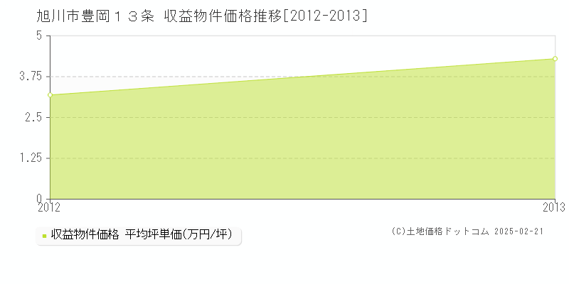 豊岡１３条(旭川市)の収益物件価格推移グラフ(坪単価)[2012-2013年]