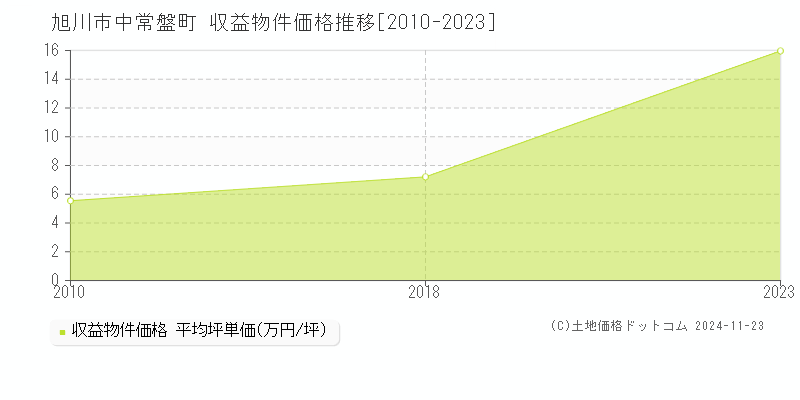 中常盤町(旭川市)の収益物件価格推移グラフ(坪単価)[2010-2023年]