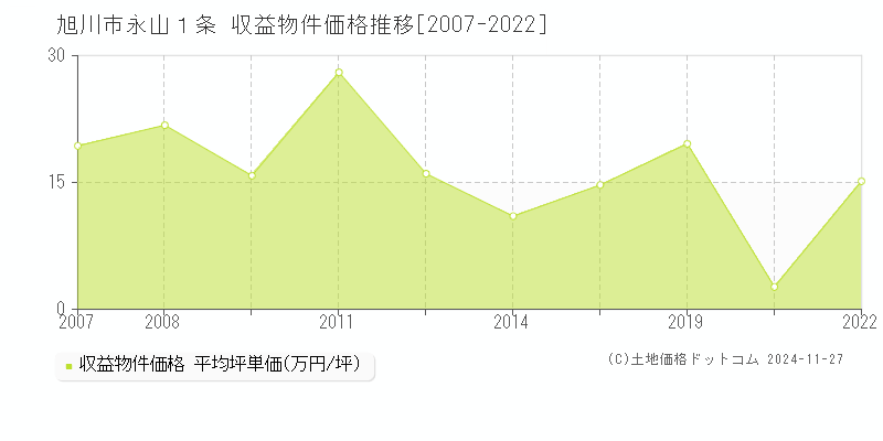 永山１条(旭川市)の収益物件価格推移グラフ(坪単価)[2007-2022年]