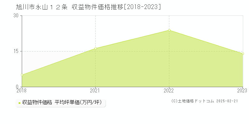 永山１２条(旭川市)の収益物件価格推移グラフ(坪単価)[2018-2023年]