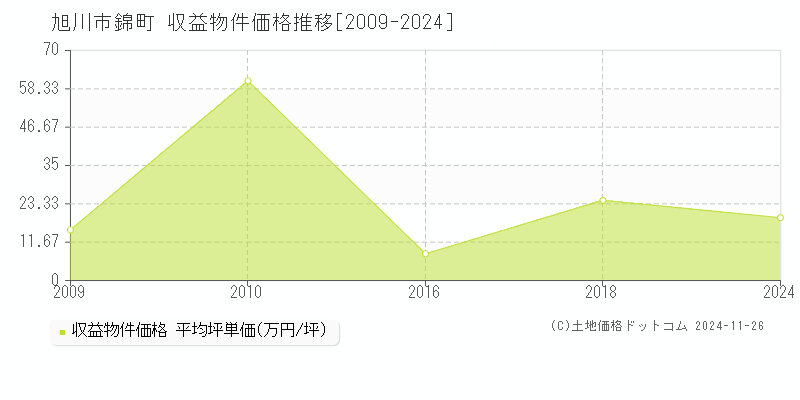 錦町(旭川市)の収益物件価格推移グラフ(坪単価)[2009-2024年]