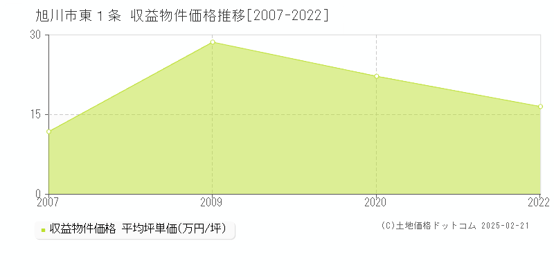 東１条(旭川市)の収益物件価格推移グラフ(坪単価)[2007-2022年]