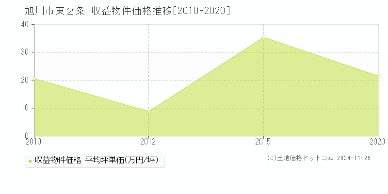 東２条(旭川市)の収益物件価格推移グラフ(坪単価)[2010-2020年]