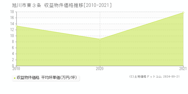 東３条(旭川市)の収益物件価格推移グラフ(坪単価)[2010-2021年]