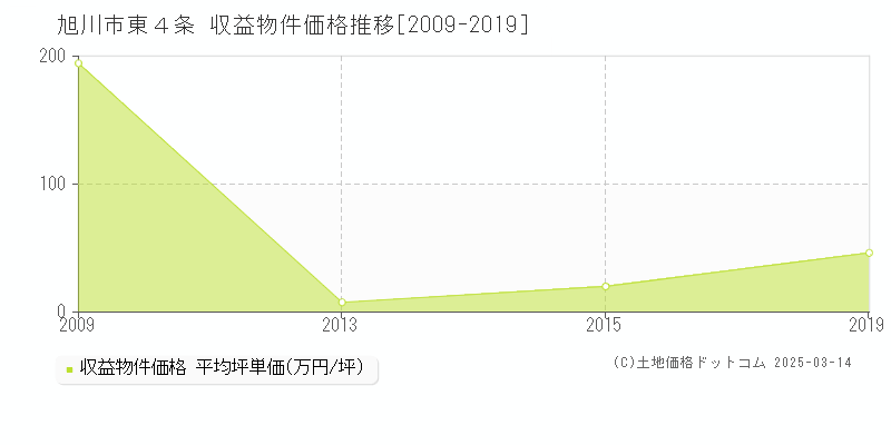 東４条(旭川市)の収益物件価格推移グラフ(坪単価)[2009-2019年]