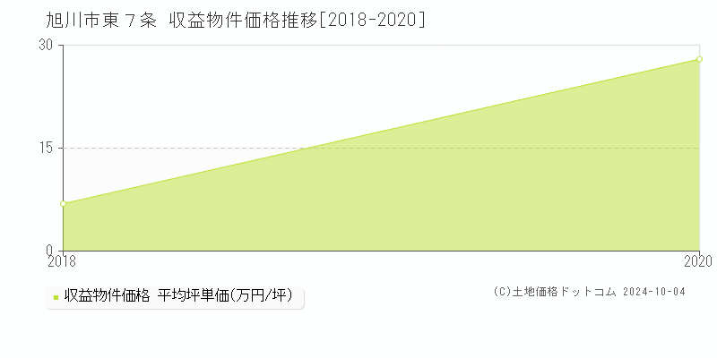 東７条(旭川市)の収益物件価格推移グラフ(坪単価)[2018-2020年]