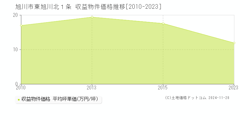 東旭川北１条(旭川市)の収益物件価格推移グラフ(坪単価)[2010-2023年]