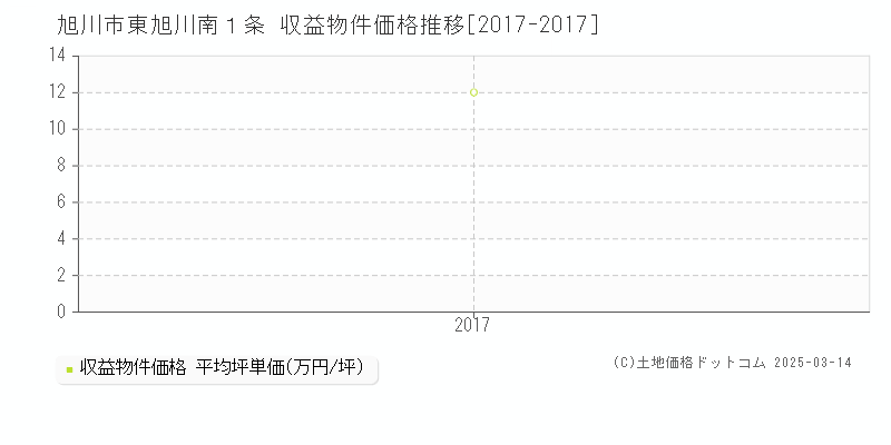 東旭川南１条(旭川市)の収益物件価格推移グラフ(坪単価)[2017-2017年]