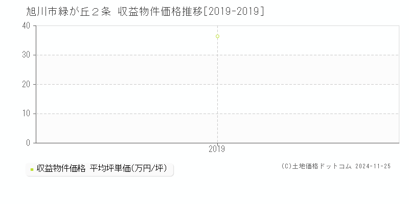 緑が丘２条(旭川市)の収益物件価格推移グラフ(坪単価)[2019-2019年]