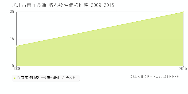 南４条通(旭川市)の収益物件価格推移グラフ(坪単価)[2009-2015年]