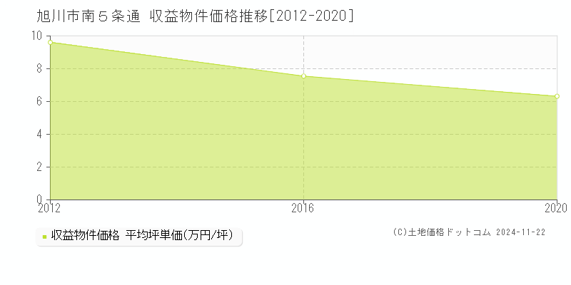 南５条通(旭川市)の収益物件価格推移グラフ(坪単価)[2012-2020年]