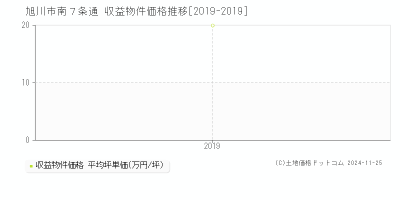 南７条通(旭川市)の収益物件価格推移グラフ(坪単価)[2019-2019年]