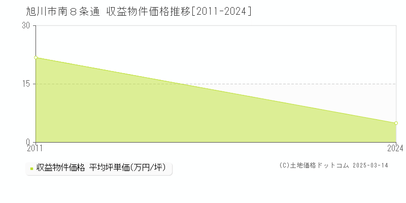 南８条通(旭川市)の収益物件価格推移グラフ(坪単価)[2011-2024年]