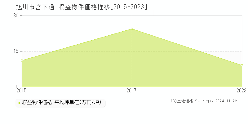 宮下通(旭川市)の収益物件価格推移グラフ(坪単価)[2015-2023年]