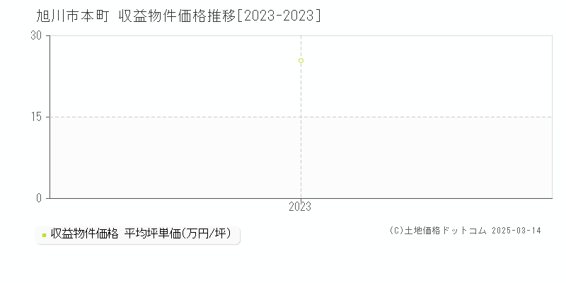 本町(旭川市)の収益物件価格推移グラフ(坪単価)[2023-2023年]