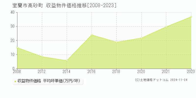 高砂町(室蘭市)の収益物件価格推移グラフ(坪単価)[2008-2023年]