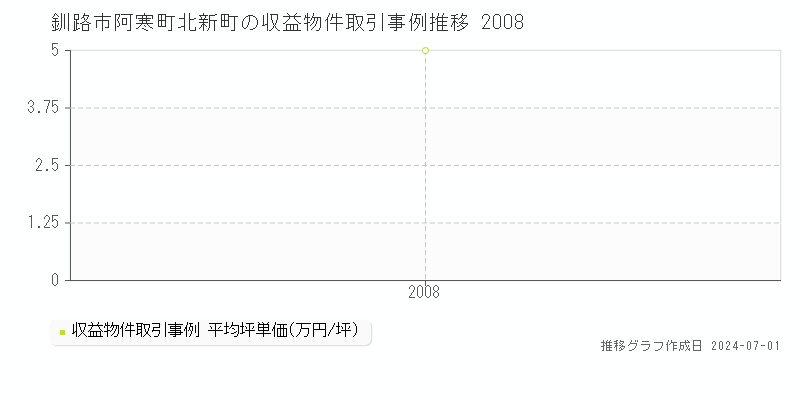 釧路市阿寒町北新町の収益物件取引事例推移グラフ 