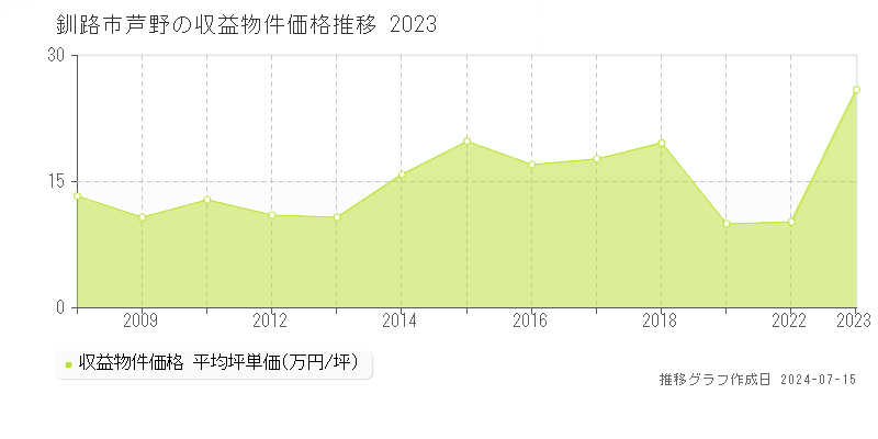 釧路市芦野の収益物件取引事例推移グラフ 