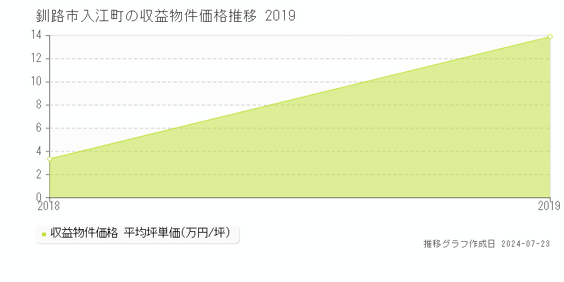 釧路市入江町の収益物件取引事例推移グラフ 